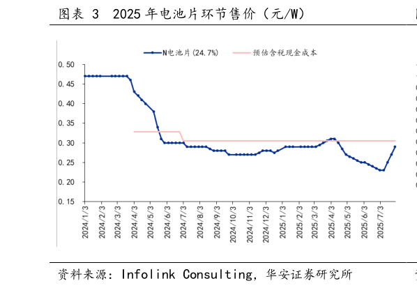 你知道2025 年电池片环节售价（元W）