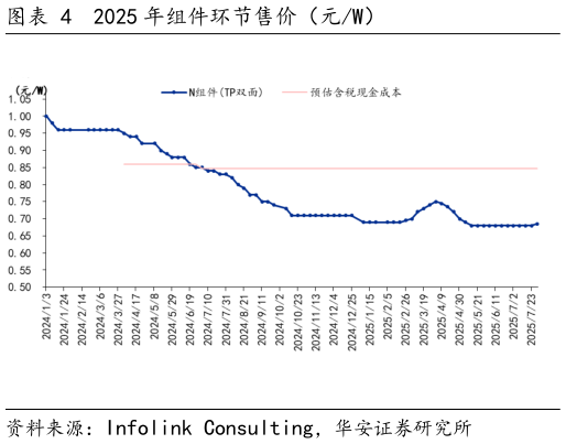 咨询下各位2025 年组件环节售价（元W）