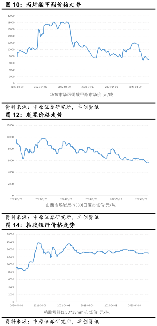 咨询下各位丙烯酸甲酯价格走势