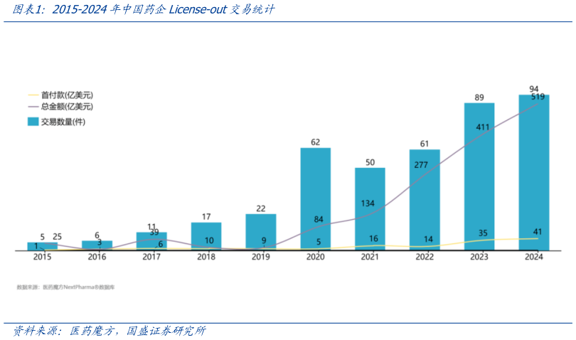 一起讨论下2015-2024年中国药企License-out交易统计?