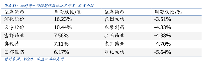 各位网友请教一下原料药子领域周涨跌幅排名前5、后5个股 ?