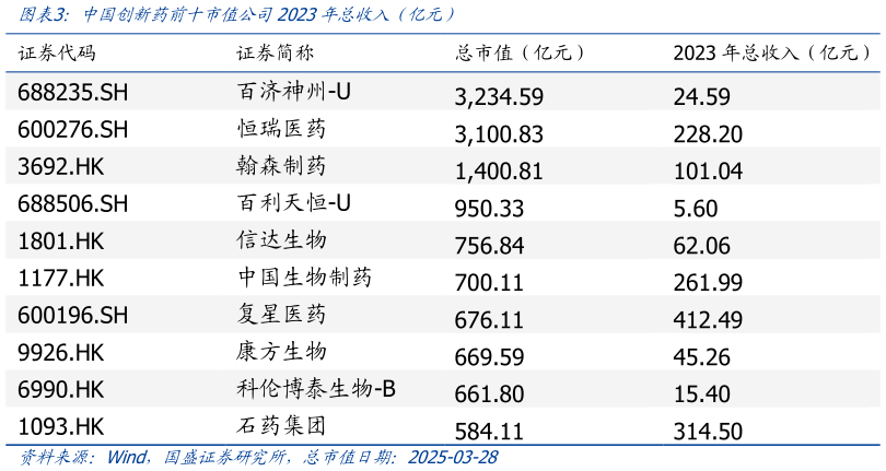 你知道中国创新药前十市值公司2023年总收入(亿元)?
