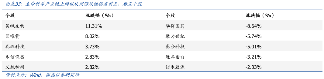 一起讨论下生命科学产业链上游板块周涨跌幅排名前五、后五个股?
