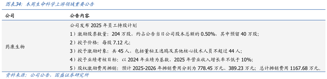 如何解释本周生命科学上游领域重要公告?