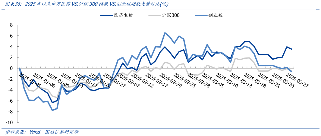 想关注一下2025年以来申万医药VS.沪深300指数VS.创业板指数走势对比%?