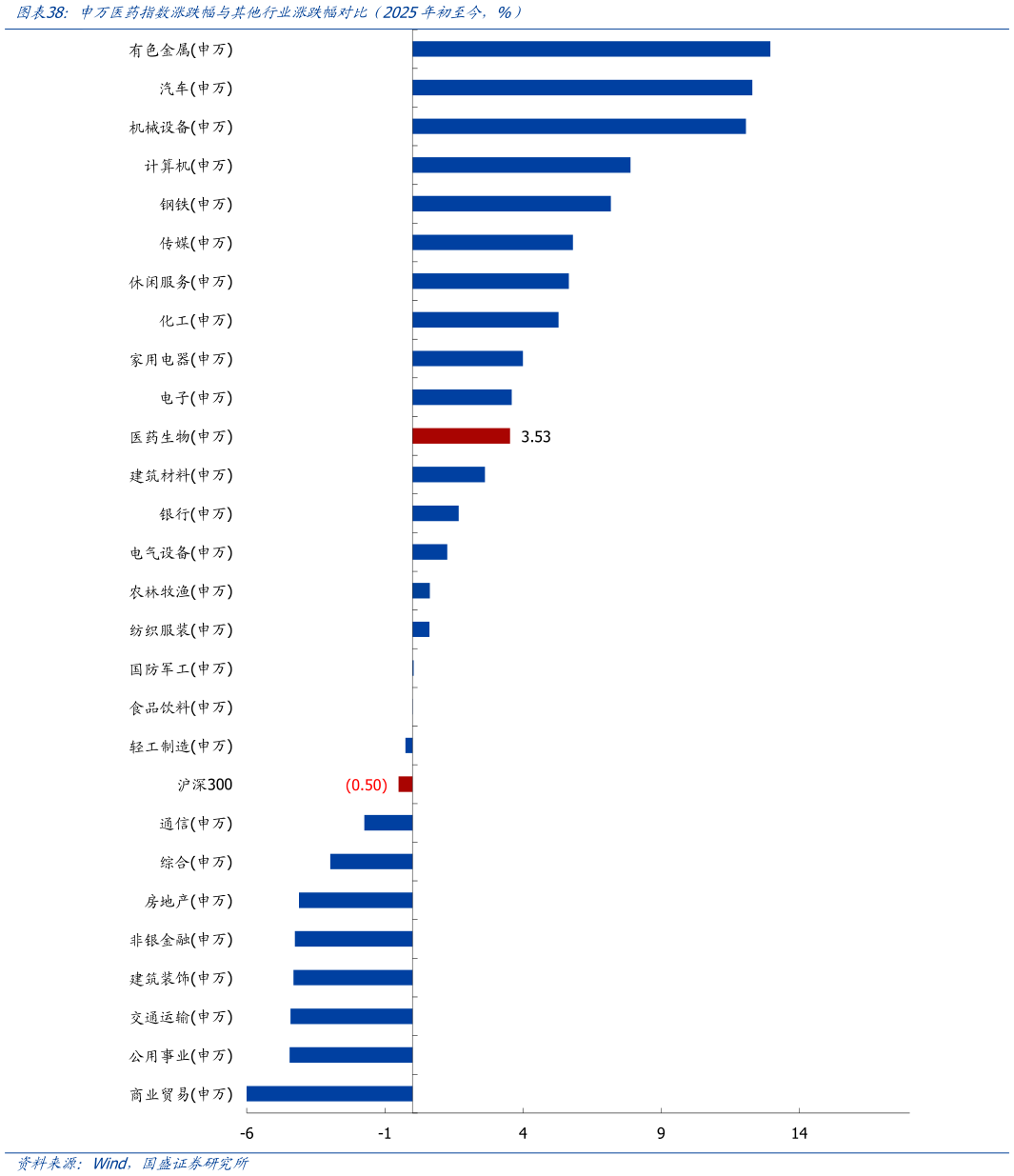 想关注一下申万医药指数涨跌幅与其他行业涨跌幅对比(2025年初至今,%)?