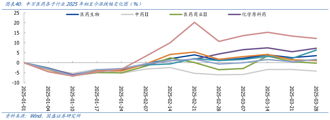 我想了解一下申万医药各子行业2025年初至今涨跌幅变化图(%)?