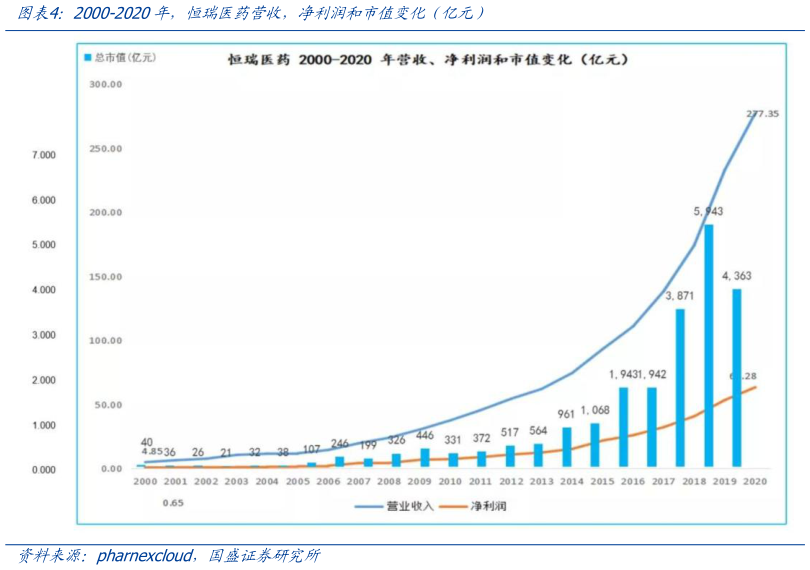 各位网友请教一下2000-2020年,恒瑞医药营收,净利润和市值变化(亿元)?