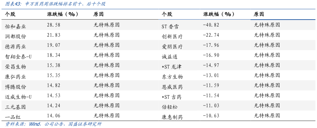 谁知道申万医药周涨跌幅排名前十、后十个股?