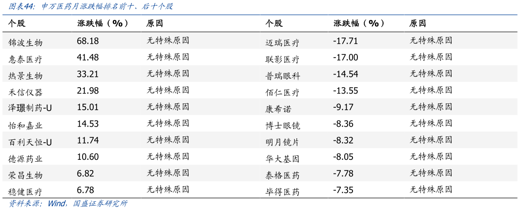 如何才能申万医药月涨跌幅排名前十、后十个股?