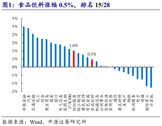 想关注一下食品饮料涨幅 0.5%，排名 1528
