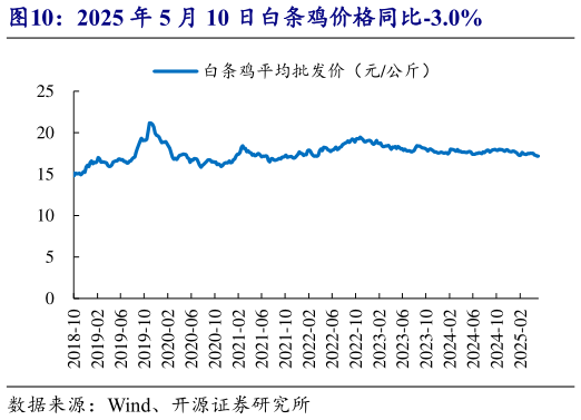 咨询下各位2025 年 5 月 10 日白条鸡价格同比-3.0%?