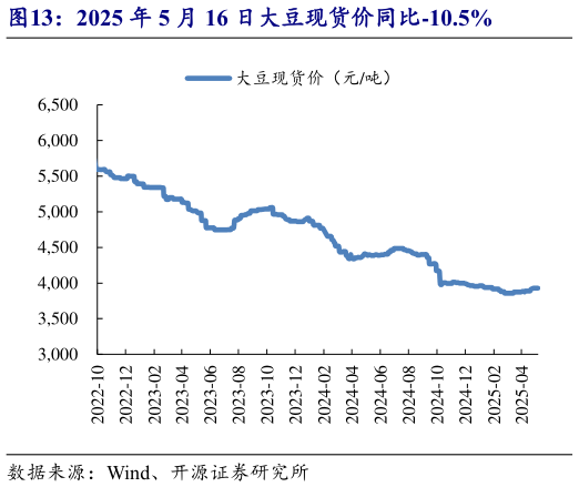 如何解释2025 年 5 月 16 日大豆现货价同比-10.5%?
