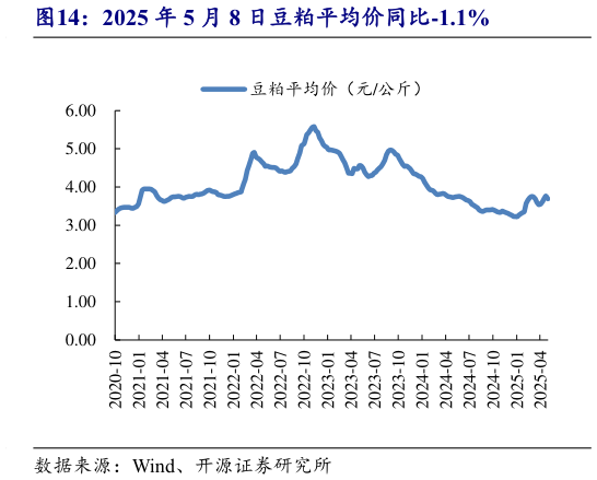 请问一下2025 年 5 月 8 日豆粕平均价同比-1.1%?