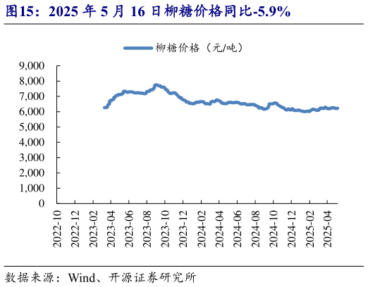 各位网友请教一下2025 年 5 月 16 日柳糖价格同比-5.9%?