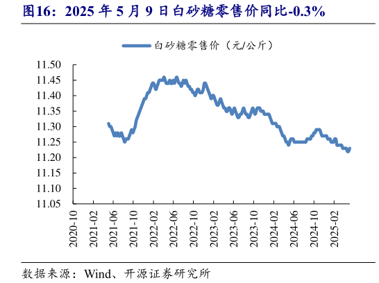 我想了解一下2025 年 5 月 9 日白砂糖零售价同比-0.3%?