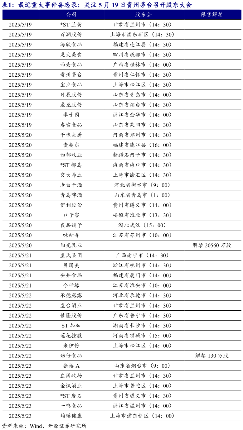 咨询下各位最近重大事件备忘录:关注 5 月 19 日贵州茅台召开股东大会?