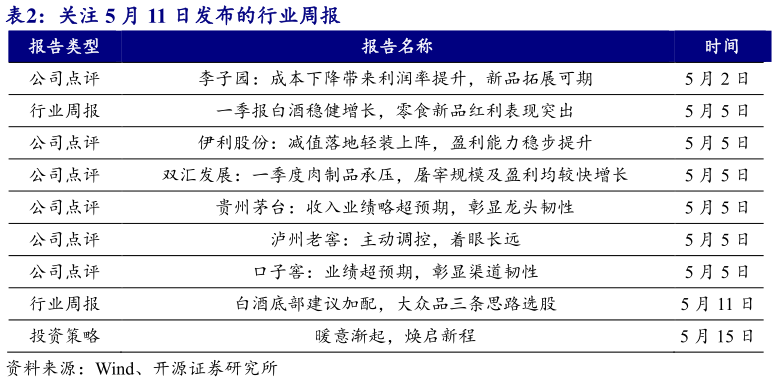 如何解释关注 5 月 11 日发布的行业周报?