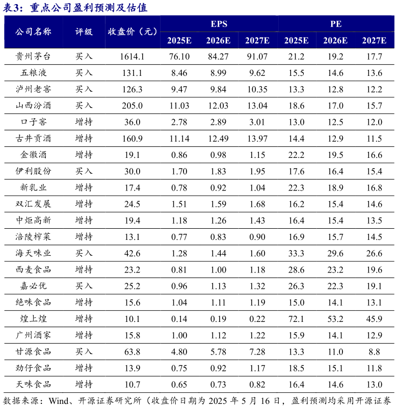 我想了解一下重点公司盈利预测及估值?