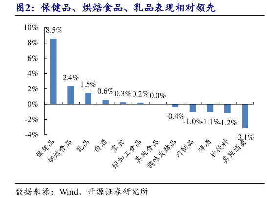 我想了解一下保健品、烘焙食品、乳品表现相对领先