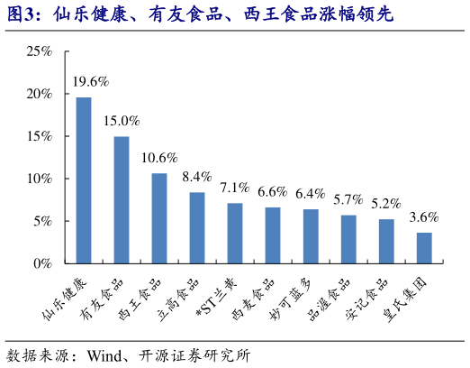 谁能回答仙乐健康、有友食品、西王食品涨幅领先