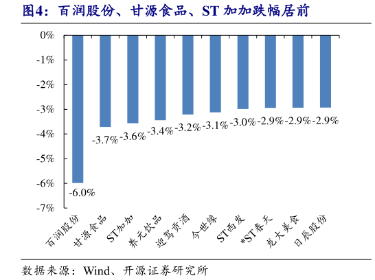 请问一下百润股份、甘源食品、ST 加加跌幅居前?