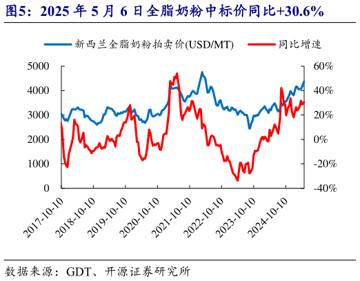 谁知道2025 年 5 月 6 日全脂奶粉中标价同比30.6%?