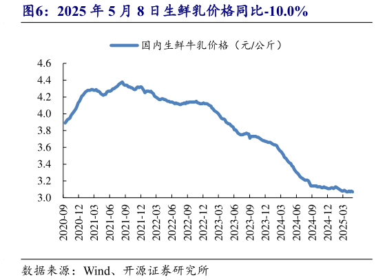 谁知道2025 年 5 月 8 日生鲜乳价格同比-10.0%?