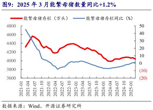 各位网友请教一下2025 年 3 月能繁母猪数量同比1.2%?