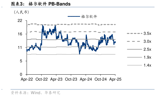 如何了解格尔软件 PB-Bands