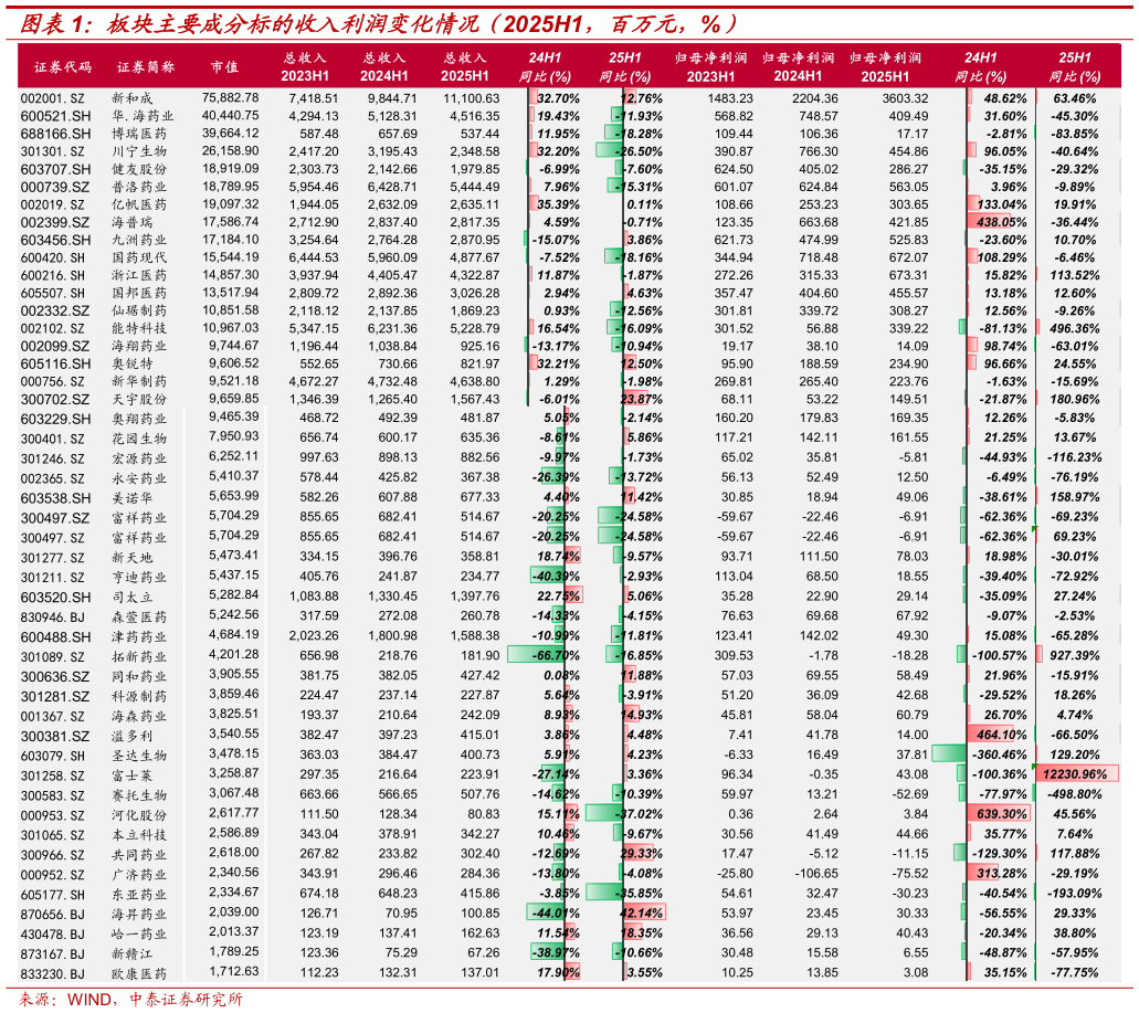 想关注一下板块主要成分标的收入利润变化情况（2025H1，百万元，%）