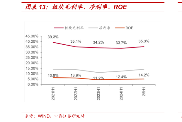 想问下各位网友板块毛利率、净利率、ROE