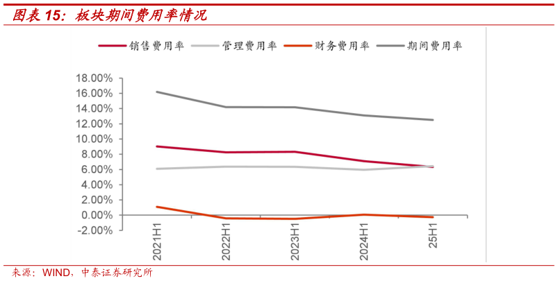 请问一下板块期间费用率情况