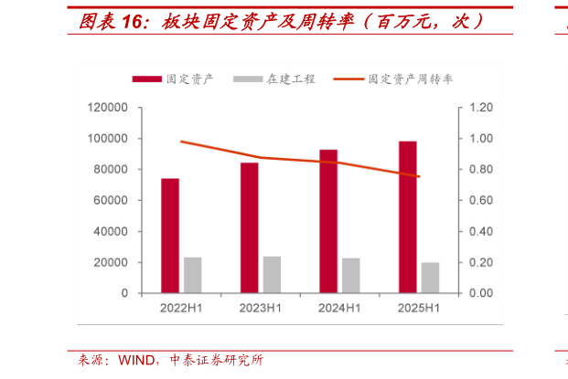 想关注一下板块固定资产及周转率（百万元，次）
