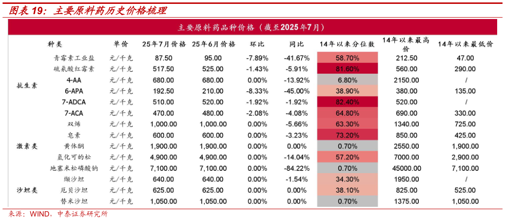 如何才能主要原料药历史价格梳理