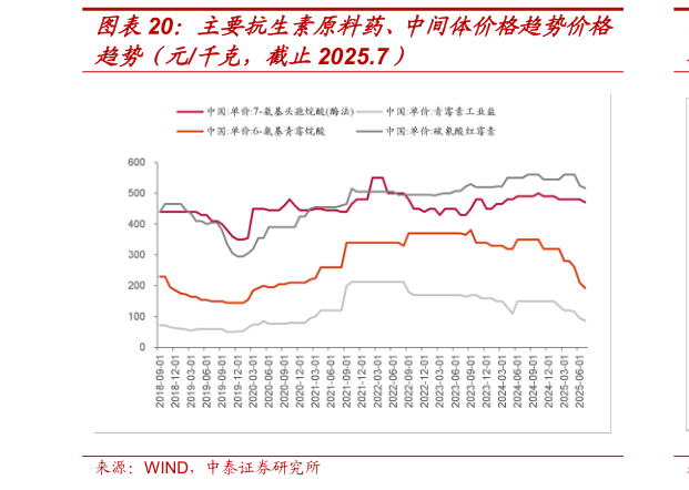 你知道主要抗生素原料药、中间体价格趋势价格