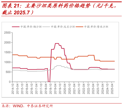 谁知道主要沙坦类原料药价格趋势（元千克，