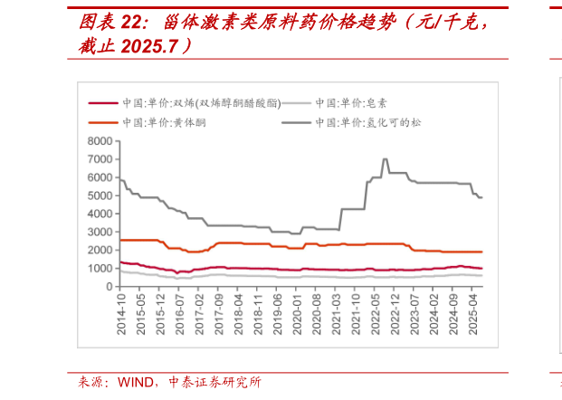 如何解释甾体激素类原料药价格趋势（元千克，