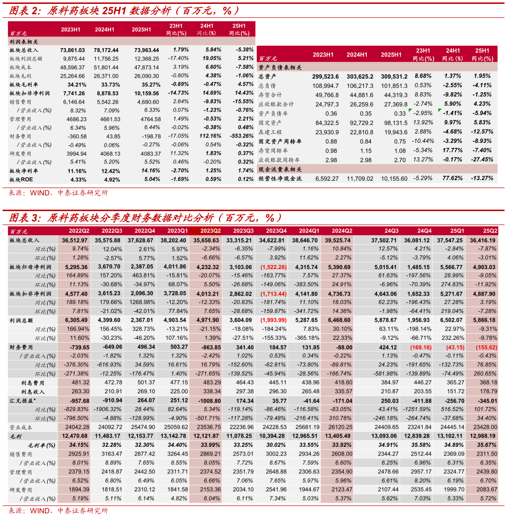 一起讨论下原料药板块25H1 数据分析（百万元，%）