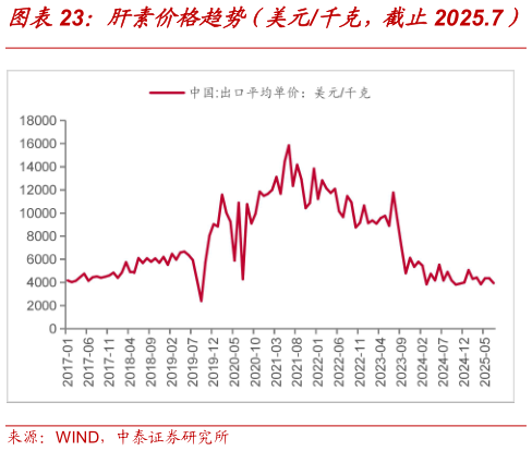 谁能回答肝素价格趋势（美元千克，截止2025.7）