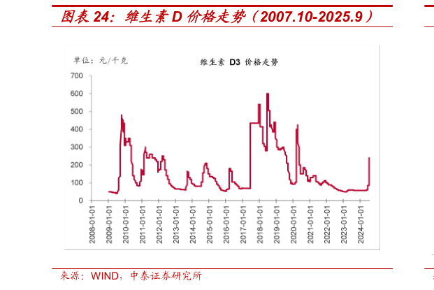 谁知道维生素D 价格走势（2007.10-2025.9）