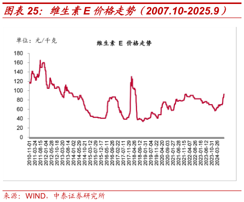 如何解释维生素E 价格走势（2007.10-2025.9）