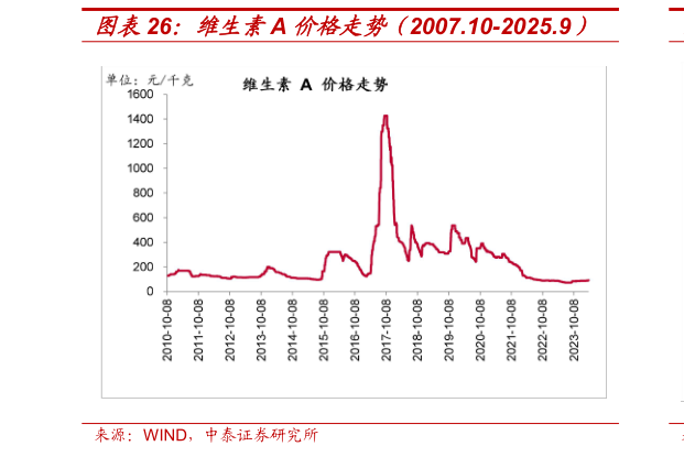 一起讨论下维生素A 价格走势（2007.10-2025.9）