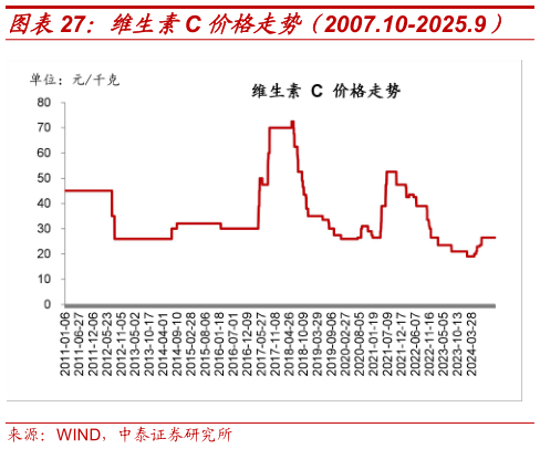 如何才能维生素C 价格走势（2007.10-2025.9）