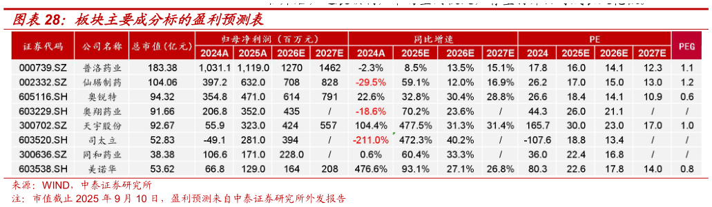 咨询下各位板块主要成分标的盈利预测表