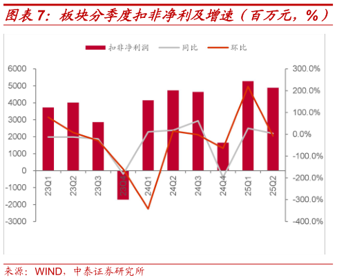 咨询大家板块分季度扣非净利及增速（百万元，%）