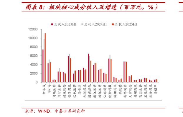 咨询大家板块核心成分收入及增速（百万元，%）