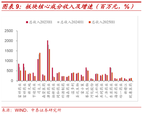 如何解释板块核心成分收入及增速（百万元，%）