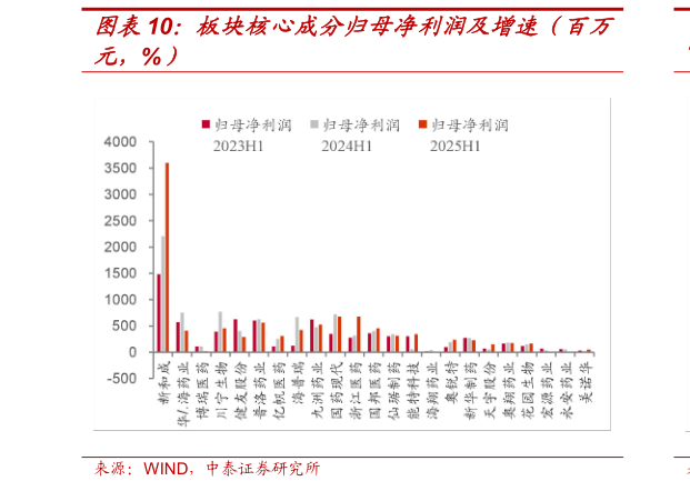 怎样理解板块核心成分归母净利润及增速（百万