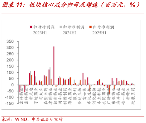 如何才能板块核心成分归母及增速（百万元，%）